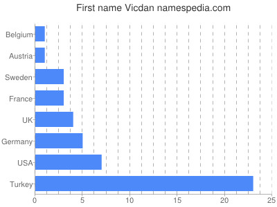 Given name Vicdan