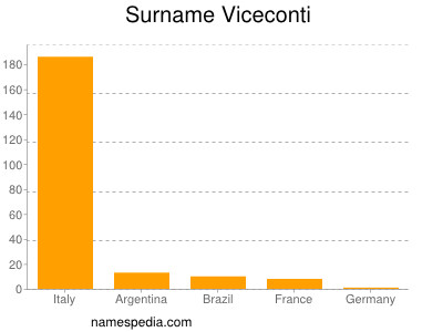 Surname Viceconti