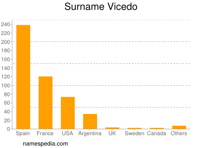 Surname Vicedo