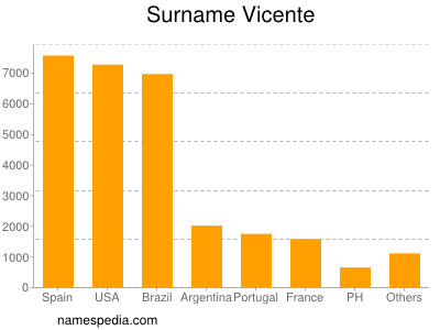 Familiennamen Vicente