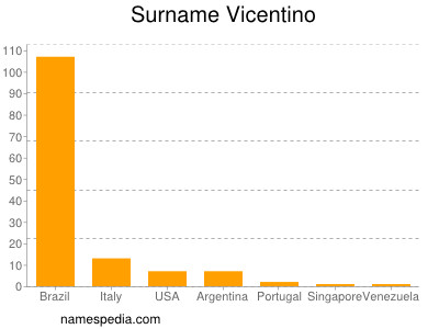 Surname Vicentino