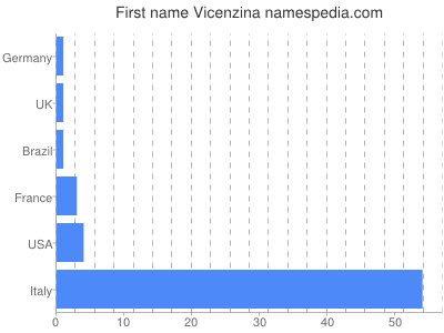 Given name Vicenzina