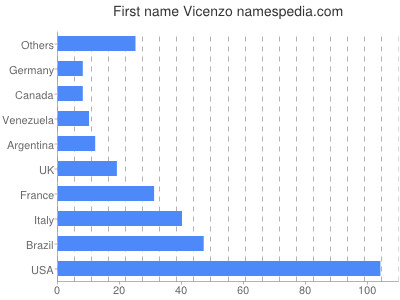 prenom Vicenzo