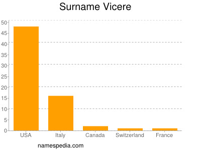 Surname Vicere