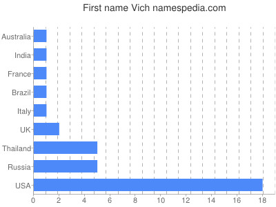 Given name Vich