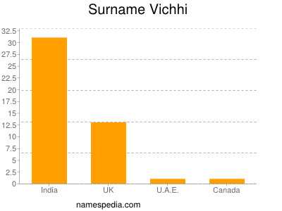 Surname Vichhi