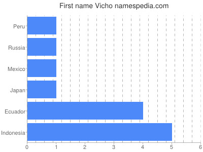 Given name Vicho