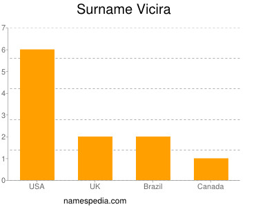 Familiennamen Vicira