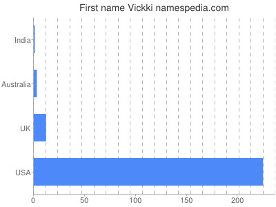 Given name Vickki