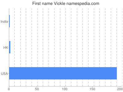 Vornamen Vickle