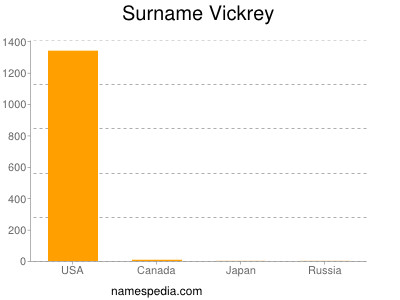 Surname Vickrey