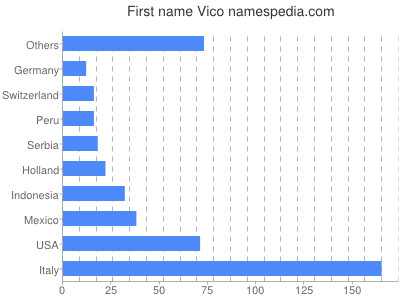 Vornamen Vico