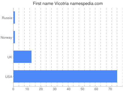 Given name Vicotria
