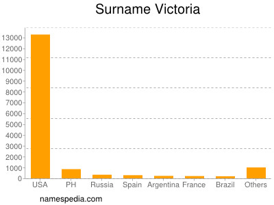 Surname Victoria