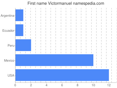 Vornamen Victormanuel
