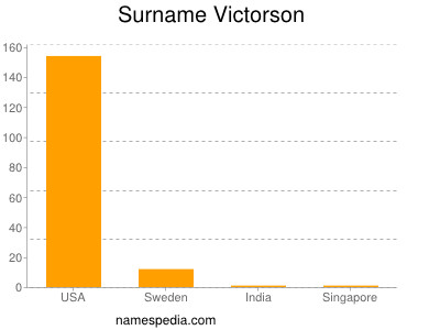 Surname Victorson