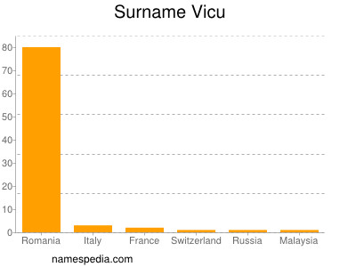 Surname Vicu