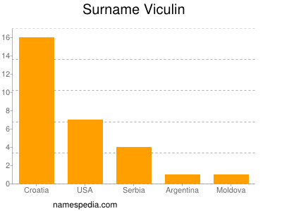 Surname Viculin