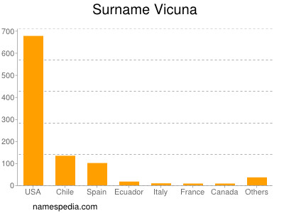Surname Vicuna