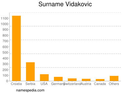 Surname Vidakovic