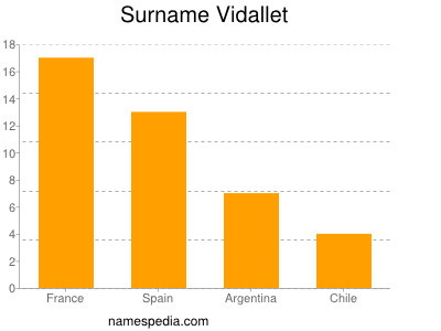 Surname Vidallet
