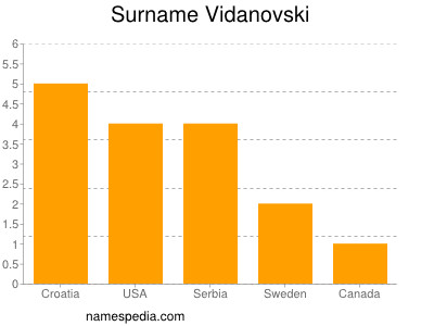 nom Vidanovski