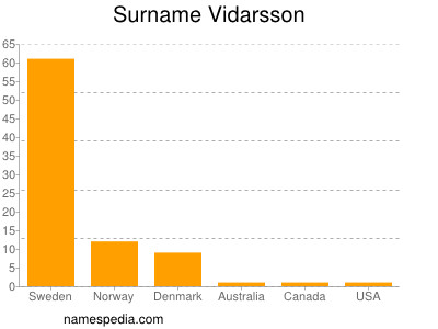 Surname Vidarsson