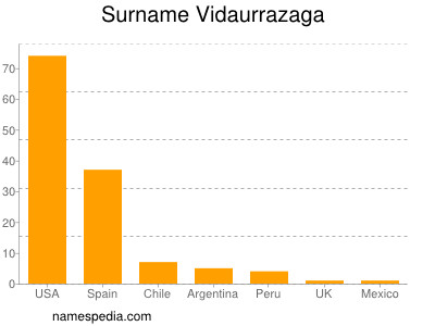 Surname Vidaurrazaga
