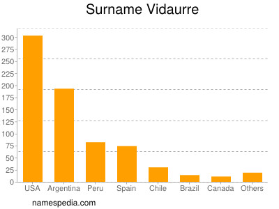 Surname Vidaurre