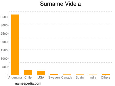Surname Videla