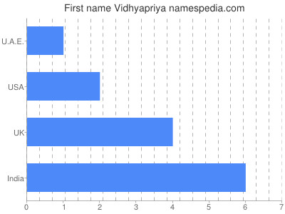 Vornamen Vidhyapriya