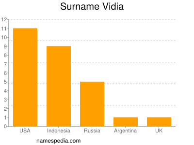 Surname Vidia