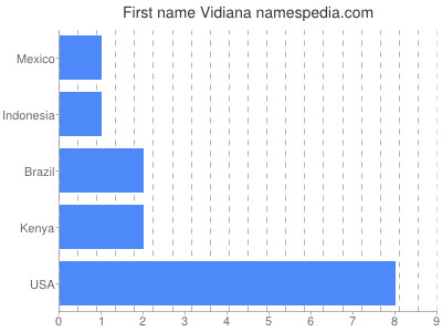 Vornamen Vidiana