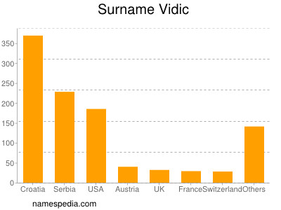 Surname Vidic