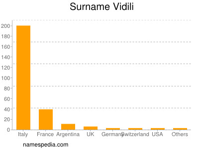 Familiennamen Vidili