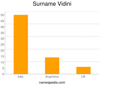 Surname Vidini