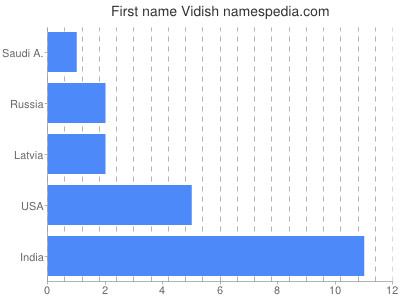Given name Vidish