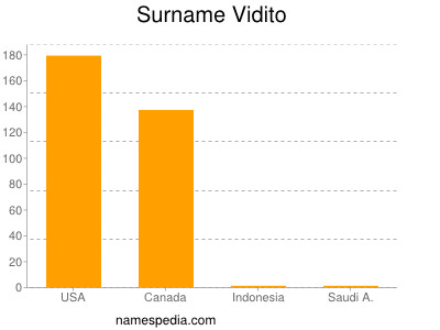 Surname Vidito