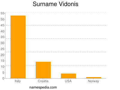 Familiennamen Vidonis