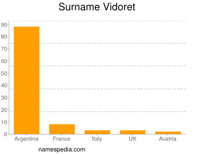 Surname Vidoret
