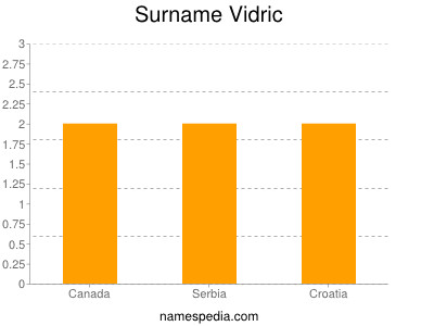 Surname Vidric