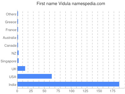 Given name Vidula