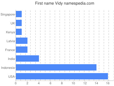 Given name Vidy