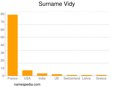 Surname Vidy