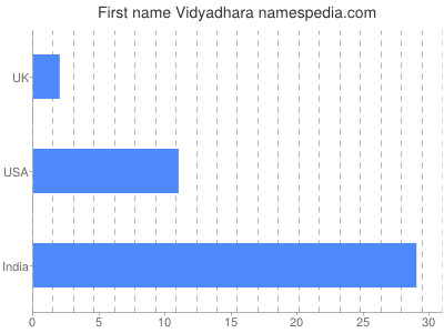 Given name Vidyadhara