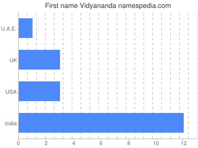 Given name Vidyananda