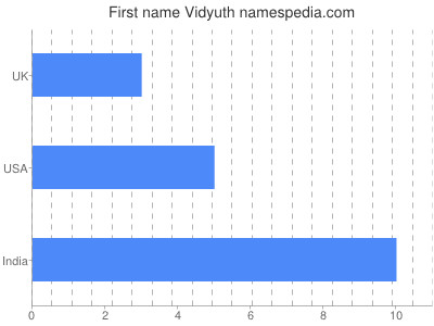 Given name Vidyuth