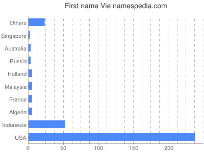 Given name Vie