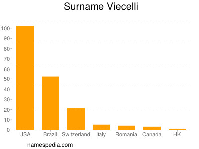 Surname Viecelli