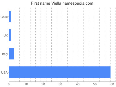 Given name Viella